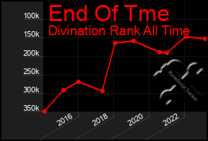 Total Graph of End Of Tme