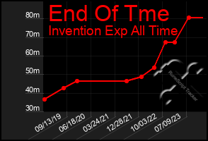 Total Graph of End Of Tme