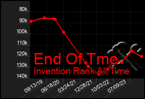 Total Graph of End Of Tme