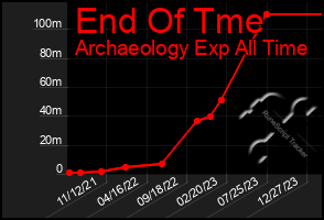 Total Graph of End Of Tme