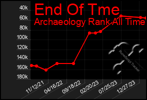 Total Graph of End Of Tme