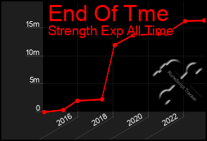 Total Graph of End Of Tme