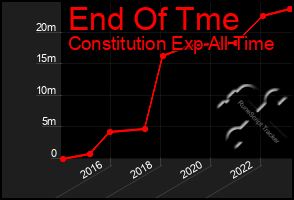 Total Graph of End Of Tme