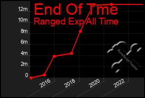 Total Graph of End Of Tme