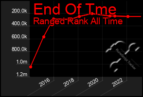 Total Graph of End Of Tme