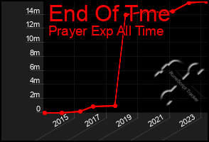 Total Graph of End Of Tme