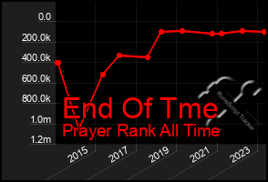 Total Graph of End Of Tme