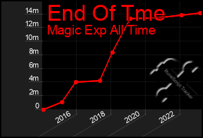 Total Graph of End Of Tme