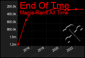 Total Graph of End Of Tme