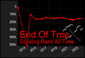 Total Graph of End Of Tme