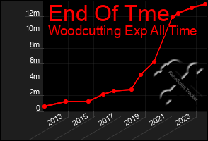 Total Graph of End Of Tme