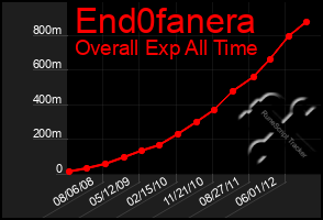 Total Graph of End0fanera