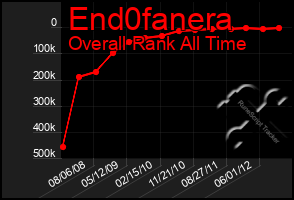 Total Graph of End0fanera