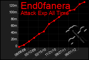 Total Graph of End0fanera