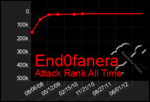 Total Graph of End0fanera