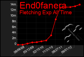 Total Graph of End0fanera