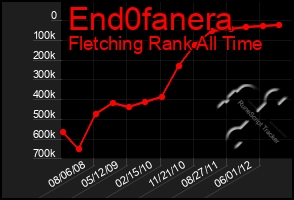 Total Graph of End0fanera
