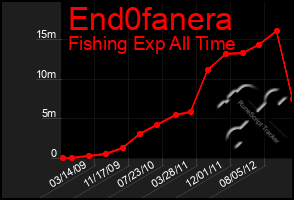 Total Graph of End0fanera
