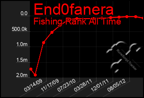 Total Graph of End0fanera
