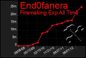 Total Graph of End0fanera