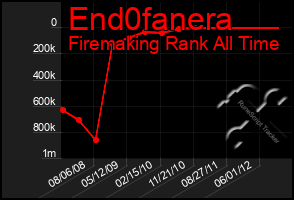 Total Graph of End0fanera