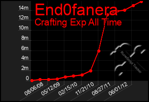 Total Graph of End0fanera