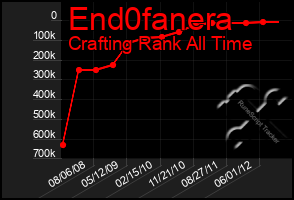 Total Graph of End0fanera