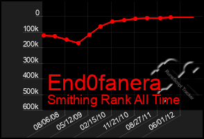 Total Graph of End0fanera