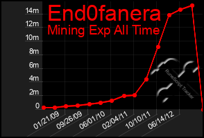 Total Graph of End0fanera