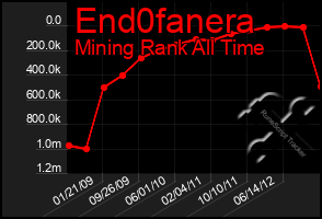 Total Graph of End0fanera