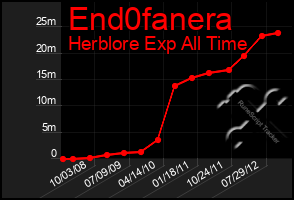 Total Graph of End0fanera