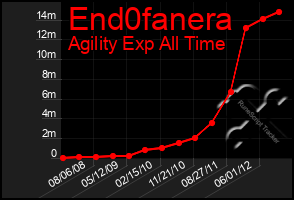 Total Graph of End0fanera