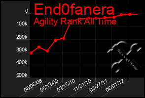 Total Graph of End0fanera