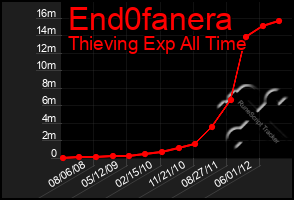Total Graph of End0fanera