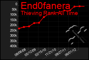Total Graph of End0fanera