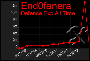 Total Graph of End0fanera