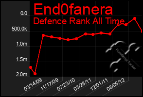 Total Graph of End0fanera