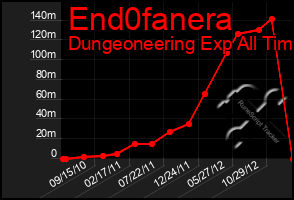 Total Graph of End0fanera