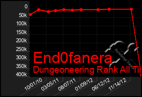 Total Graph of End0fanera