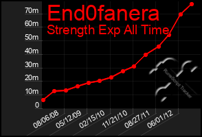 Total Graph of End0fanera
