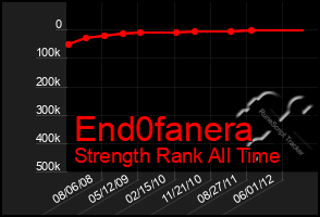 Total Graph of End0fanera