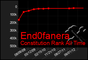 Total Graph of End0fanera