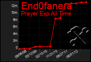 Total Graph of End0fanera