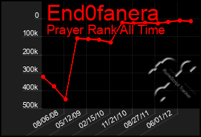 Total Graph of End0fanera