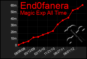 Total Graph of End0fanera