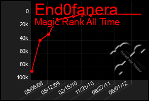 Total Graph of End0fanera