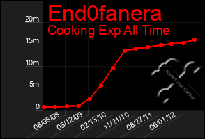 Total Graph of End0fanera