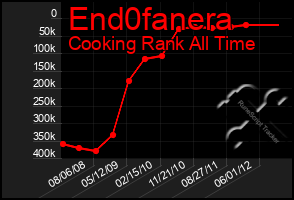 Total Graph of End0fanera