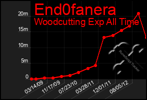 Total Graph of End0fanera