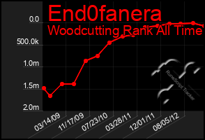 Total Graph of End0fanera